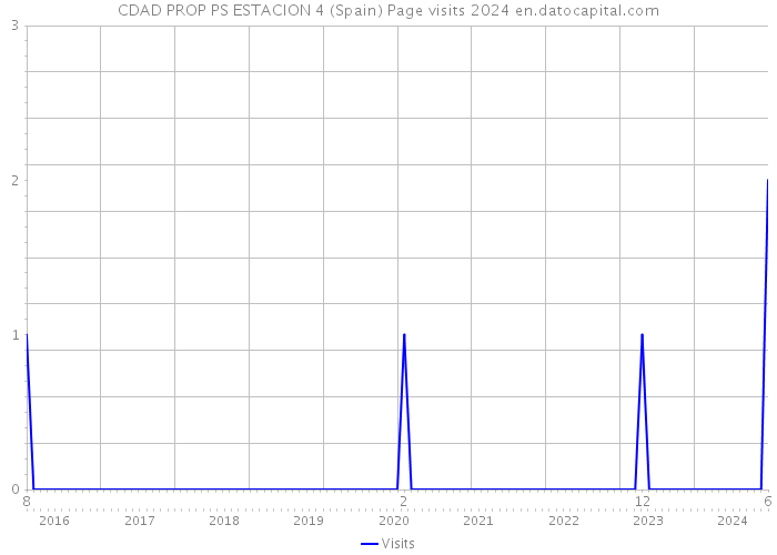 CDAD PROP PS ESTACION 4 (Spain) Page visits 2024 