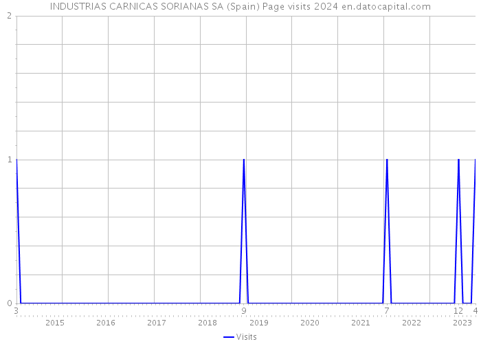 INDUSTRIAS CARNICAS SORIANAS SA (Spain) Page visits 2024 