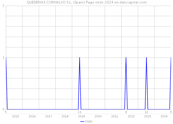 QUESERIAS CORNALVO S.L. (Spain) Page visits 2024 