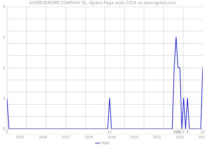 ASAES EUROPE COMPANY SL. (Spain) Page visits 2024 