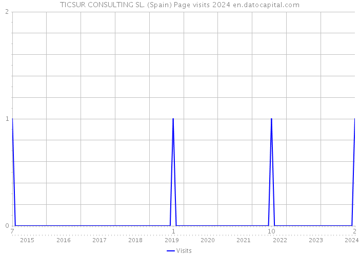 TICSUR CONSULTING SL. (Spain) Page visits 2024 