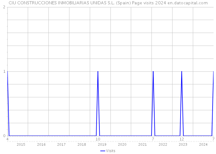 CIU CONSTRUCCIONES INMOBILIARIAS UNIDAS S.L. (Spain) Page visits 2024 