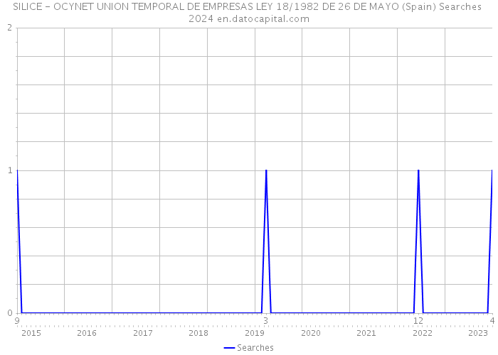 SILICE - OCYNET UNION TEMPORAL DE EMPRESAS LEY 18/1982 DE 26 DE MAYO (Spain) Searches 2024 