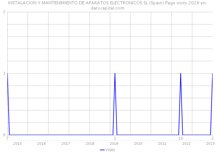 INSTALACION Y MANTENIMIENTO DE APARATOS ELECTRONICOS SL (Spain) Page visits 2024 