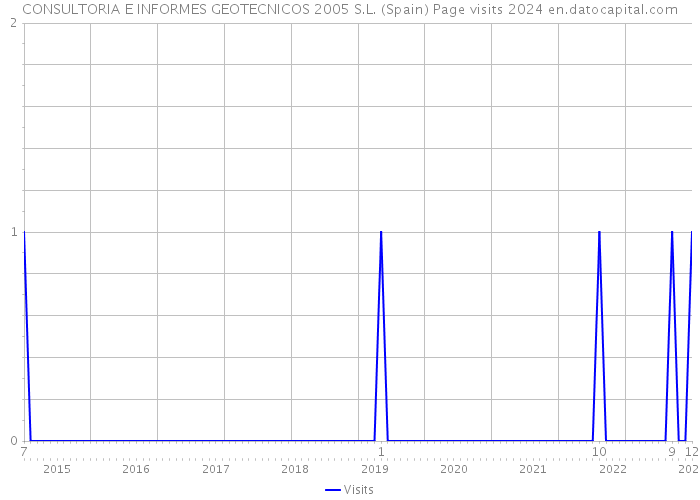CONSULTORIA E INFORMES GEOTECNICOS 2005 S.L. (Spain) Page visits 2024 