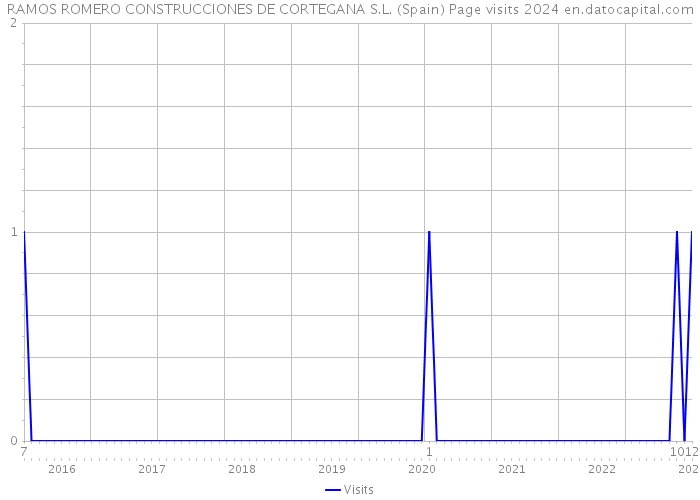 RAMOS ROMERO CONSTRUCCIONES DE CORTEGANA S.L. (Spain) Page visits 2024 