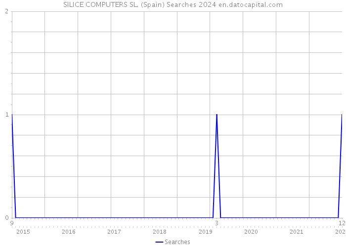 SILICE COMPUTERS SL. (Spain) Searches 2024 