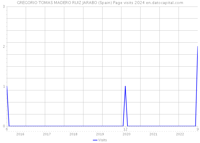 GREGORIO TOMAS MADERO RUIZ JARABO (Spain) Page visits 2024 