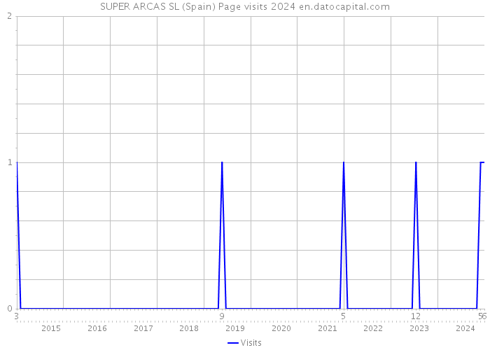 SUPER ARCAS SL (Spain) Page visits 2024 