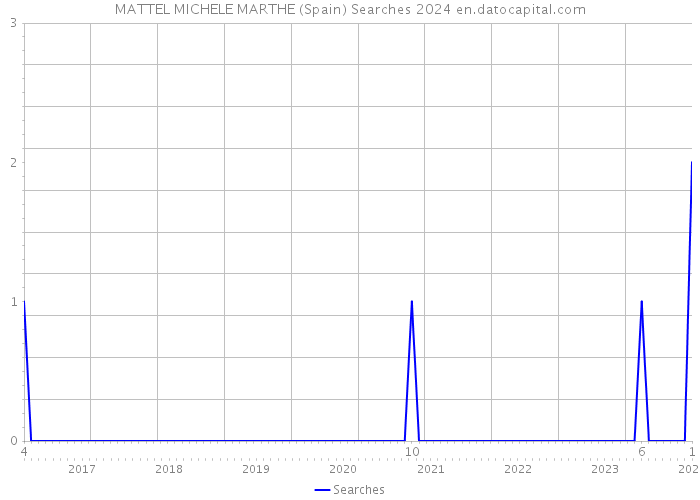 MATTEL MICHELE MARTHE (Spain) Searches 2024 