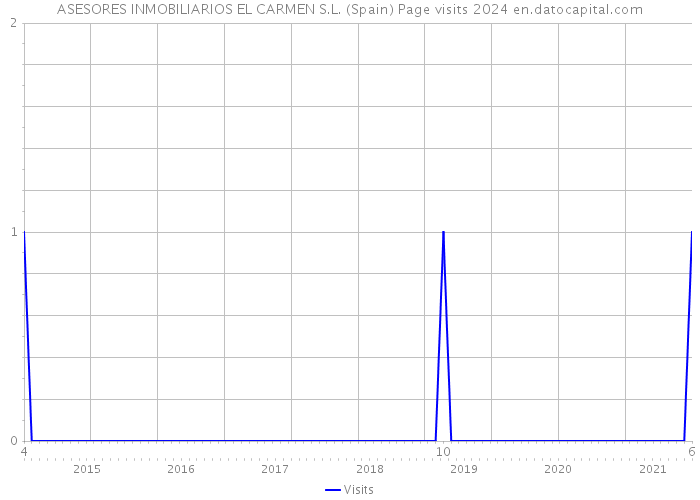 ASESORES INMOBILIARIOS EL CARMEN S.L. (Spain) Page visits 2024 