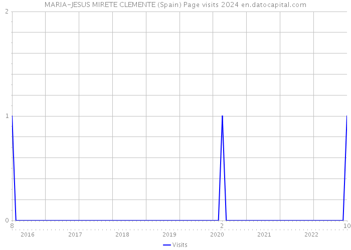 MARIA-JESUS MIRETE CLEMENTE (Spain) Page visits 2024 