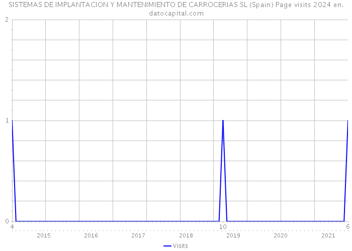 SISTEMAS DE IMPLANTACION Y MANTENIMIENTO DE CARROCERIAS SL (Spain) Page visits 2024 
