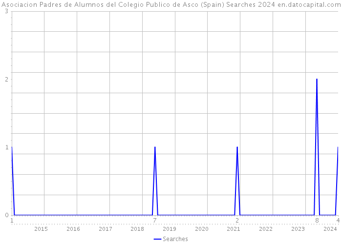 Asociacion Padres de Alumnos del Colegio Publico de Asco (Spain) Searches 2024 