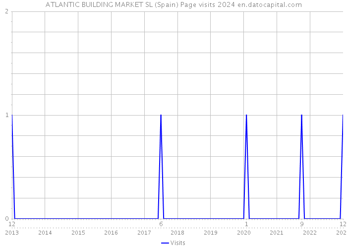 ATLANTIC BUILDING MARKET SL (Spain) Page visits 2024 
