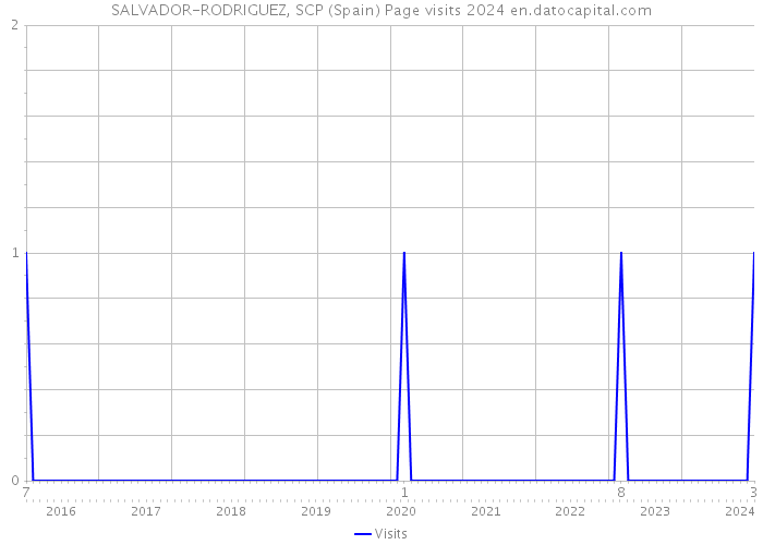 SALVADOR-RODRIGUEZ, SCP (Spain) Page visits 2024 