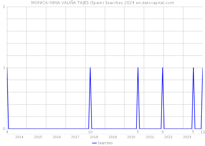 MONICA-NINA VALIÑA TAJES (Spain) Searches 2024 