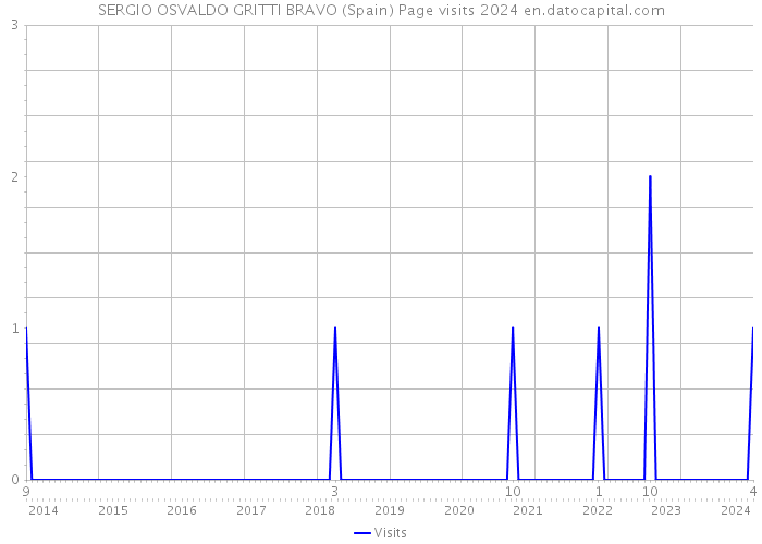 SERGIO OSVALDO GRITTI BRAVO (Spain) Page visits 2024 