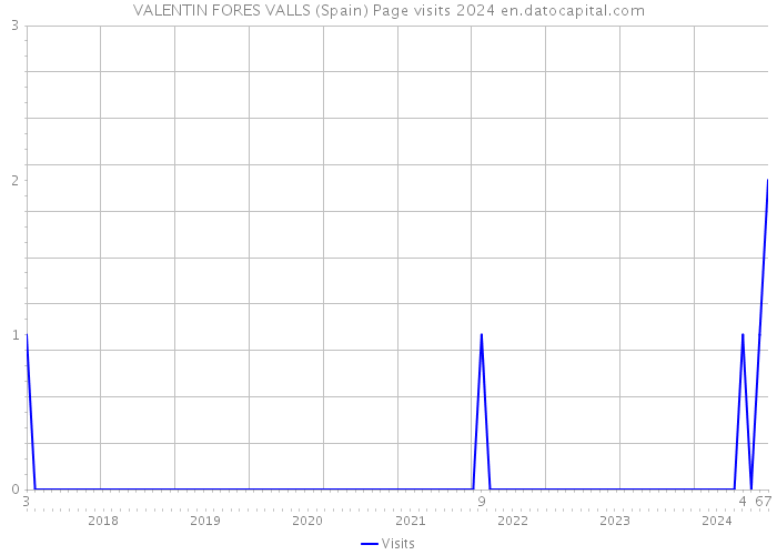 VALENTIN FORES VALLS (Spain) Page visits 2024 