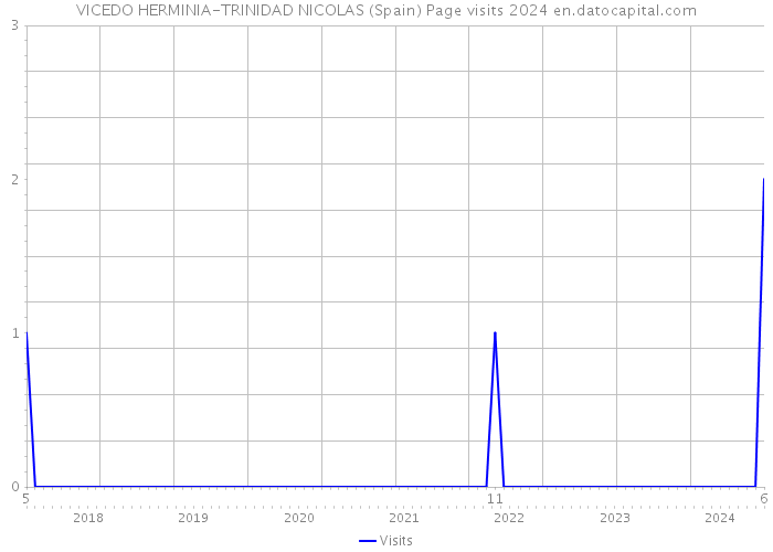 VICEDO HERMINIA-TRINIDAD NICOLAS (Spain) Page visits 2024 