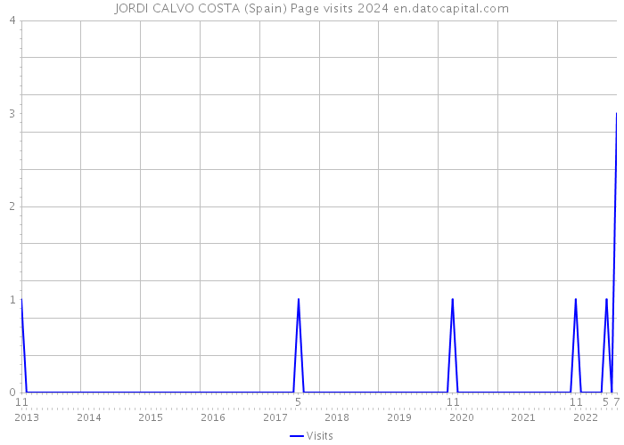JORDI CALVO COSTA (Spain) Page visits 2024 