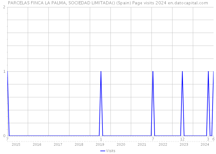 PARCELAS FINCA LA PALMA, SOCIEDAD LIMITADA() (Spain) Page visits 2024 
