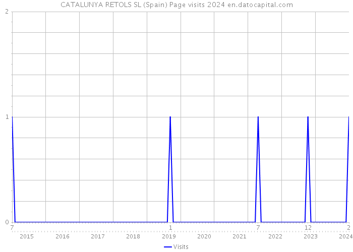 CATALUNYA RETOLS SL (Spain) Page visits 2024 