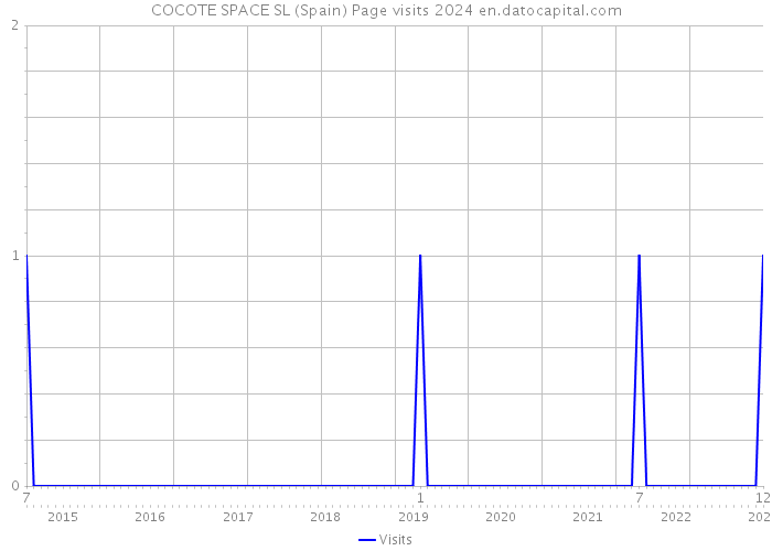 COCOTE SPACE SL (Spain) Page visits 2024 