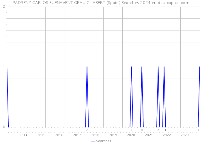 PADRENY CARLOS BUENAVENT GRAU GILABERT (Spain) Searches 2024 