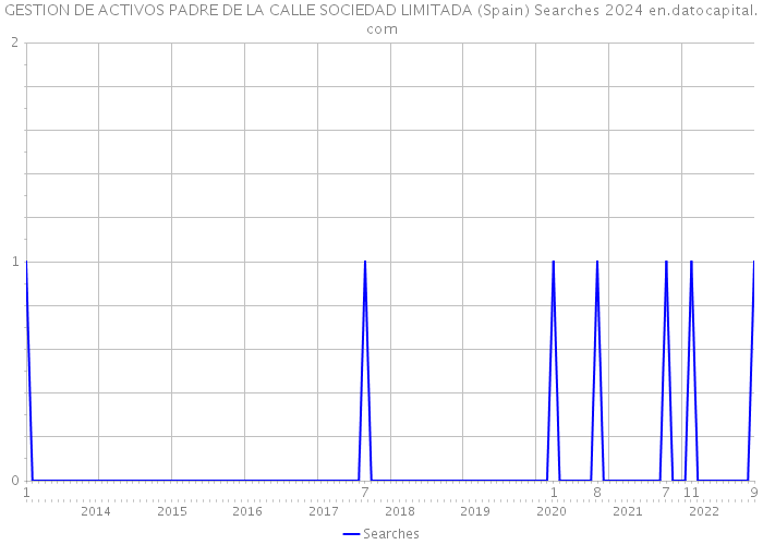 GESTION DE ACTIVOS PADRE DE LA CALLE SOCIEDAD LIMITADA (Spain) Searches 2024 