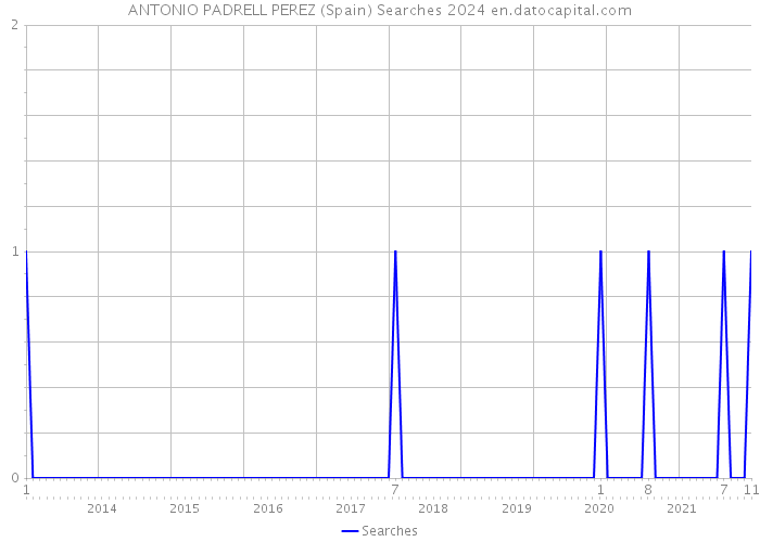 ANTONIO PADRELL PEREZ (Spain) Searches 2024 