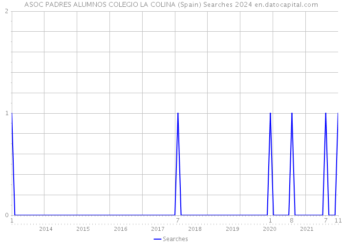 ASOC PADRES ALUMNOS COLEGIO LA COLINA (Spain) Searches 2024 