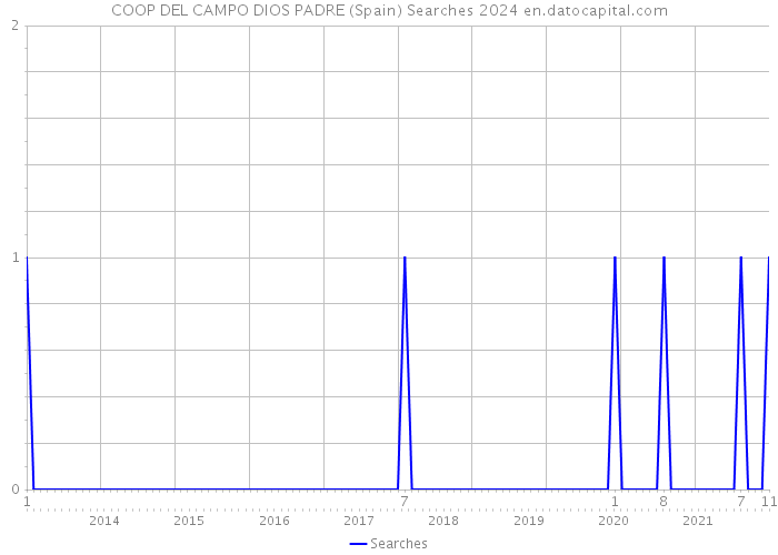 COOP DEL CAMPO DIOS PADRE (Spain) Searches 2024 