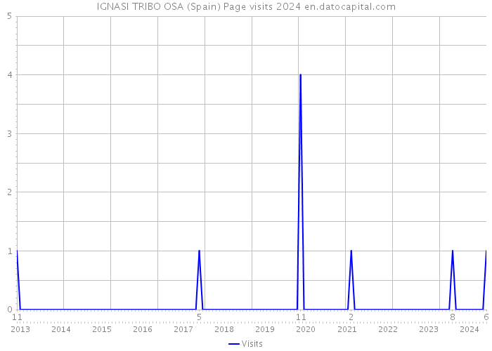 IGNASI TRIBO OSA (Spain) Page visits 2024 
