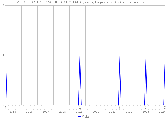 RIVER OPPORTUNITY SOCIEDAD LIMITADA (Spain) Page visits 2024 