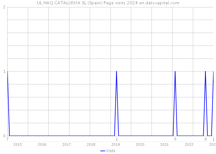 UL HAQ CATALUNYA SL (Spain) Page visits 2024 