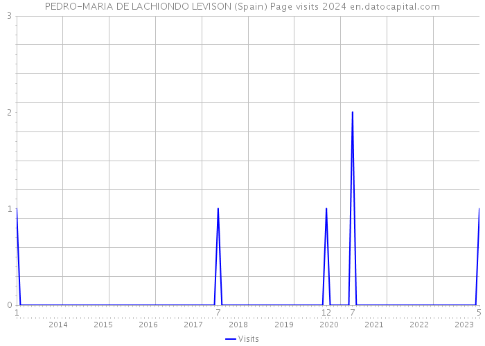 PEDRO-MARIA DE LACHIONDO LEVISON (Spain) Page visits 2024 