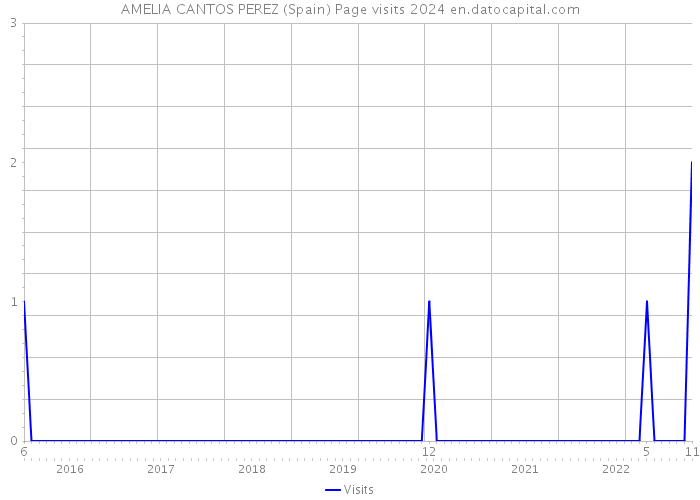 AMELIA CANTOS PEREZ (Spain) Page visits 2024 