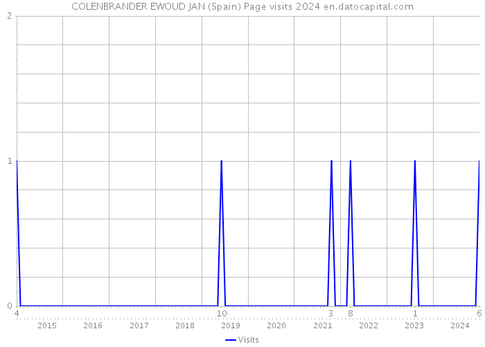 COLENBRANDER EWOUD JAN (Spain) Page visits 2024 