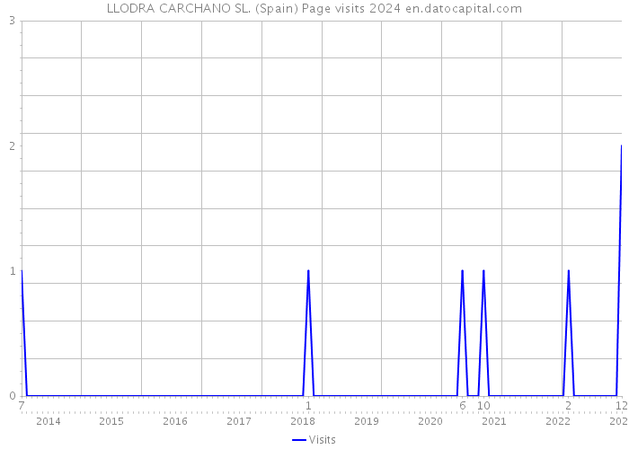 LLODRA CARCHANO SL. (Spain) Page visits 2024 