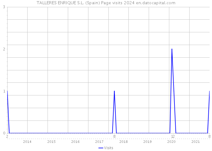 TALLERES ENRIQUE S.L. (Spain) Page visits 2024 