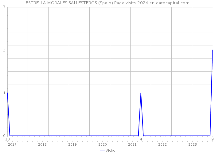 ESTRELLA MORALES BALLESTEROS (Spain) Page visits 2024 