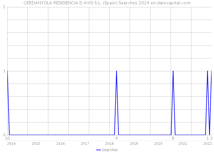 CERDANYOLA RESIDENCIA D AVIS S.L. (Spain) Searches 2024 