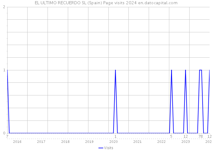 EL ULTIMO RECUERDO SL (Spain) Page visits 2024 