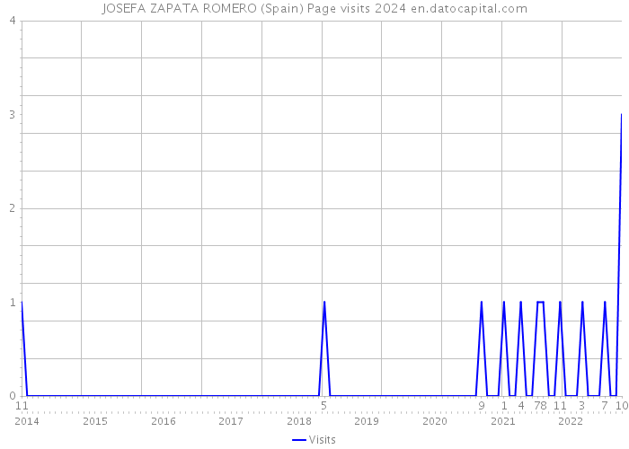 JOSEFA ZAPATA ROMERO (Spain) Page visits 2024 