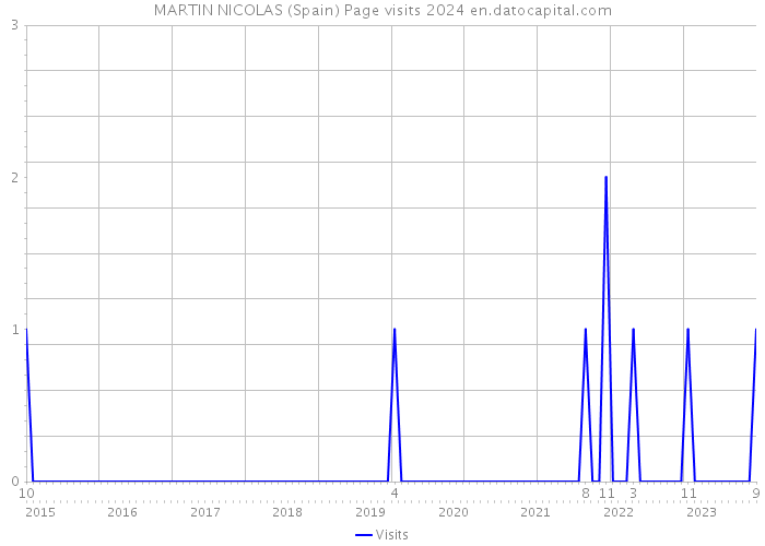 MARTIN NICOLAS (Spain) Page visits 2024 