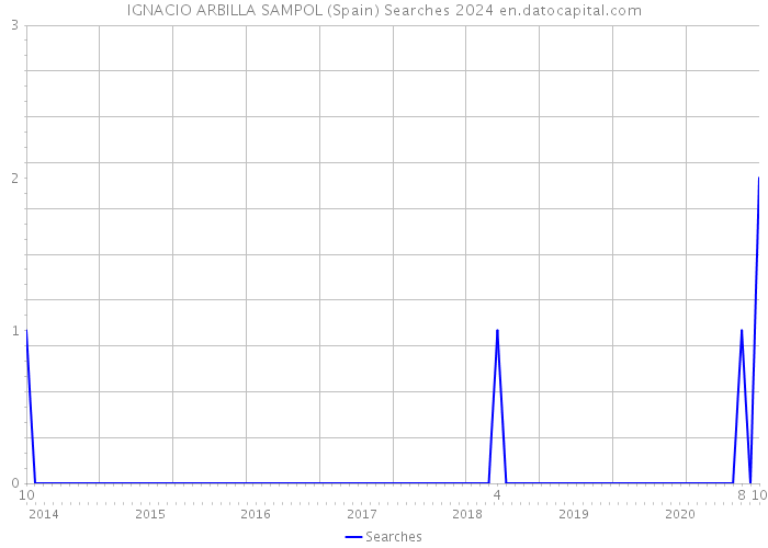 IGNACIO ARBILLA SAMPOL (Spain) Searches 2024 