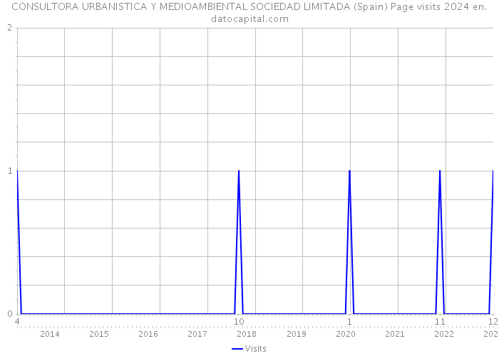 CONSULTORA URBANISTICA Y MEDIOAMBIENTAL SOCIEDAD LIMITADA (Spain) Page visits 2024 