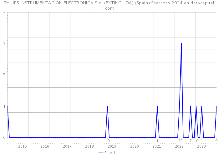 PHILIPS INSTRUMENTACION ELECTRONICA S.A. (EXTINGUIDA) (Spain) Searches 2024 