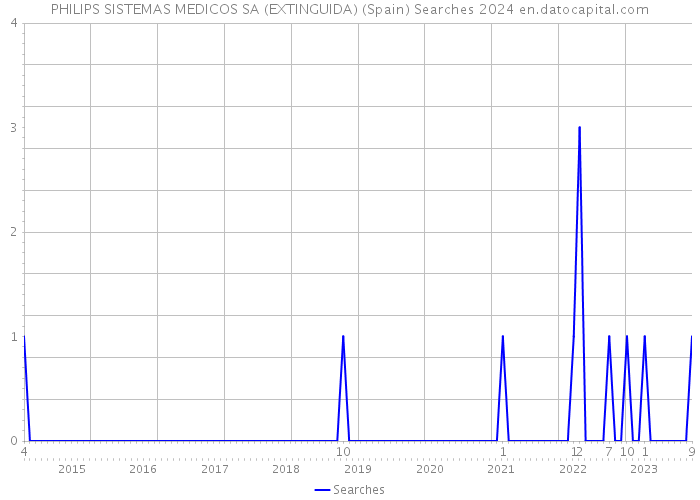 PHILIPS SISTEMAS MEDICOS SA (EXTINGUIDA) (Spain) Searches 2024 
